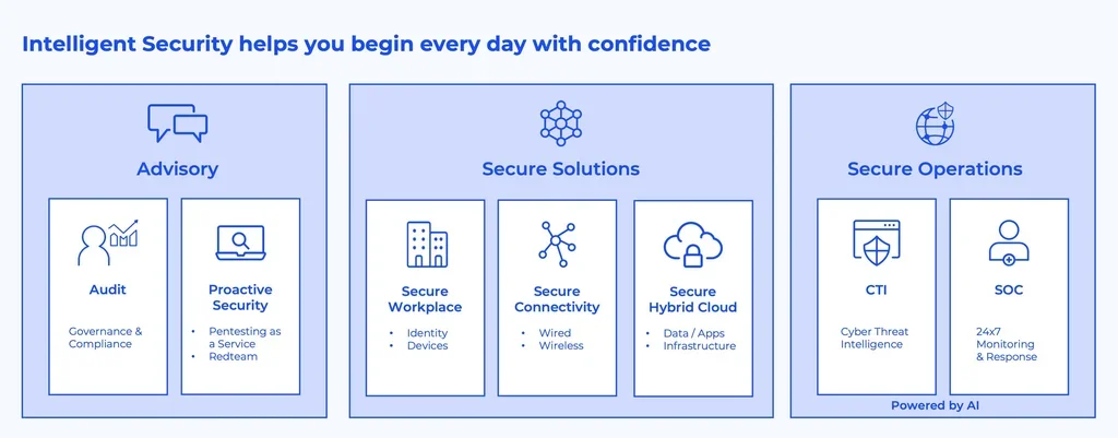Logicalis Intelligent Security Blueprint